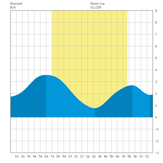 East Cape tide chart for Saturday, August 30, 2025