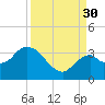 East Cape tide chart for Saturday, August 30, 2025