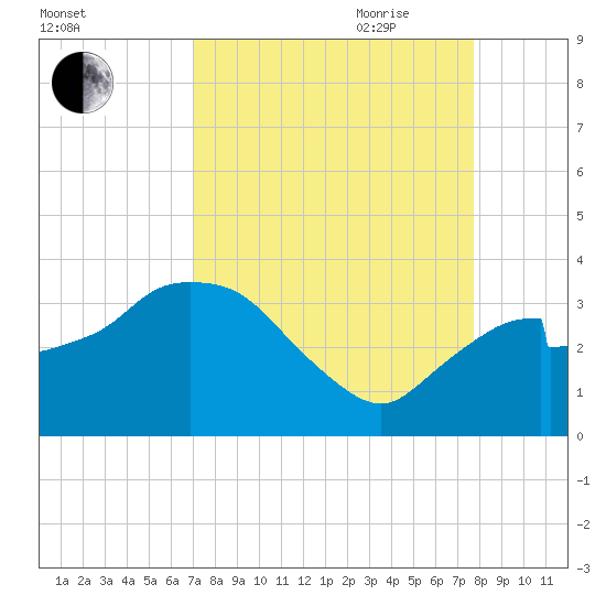 East Cape tide chart for Sunday, August 31, 2025