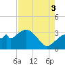East Cape tide chart for Sunday, August 3, 2025