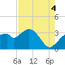 East Cape tide chart for Monday, August 4, 2025