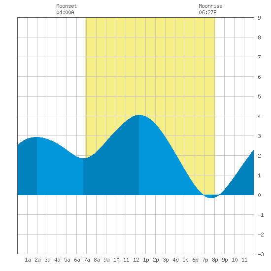 East Cape tide chart for Wednesday, August 6, 2025