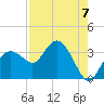 East Cape tide chart for Thursday, August 7, 2025