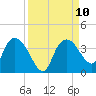 East Cape tide chart for Wednesday, September 10, 2025