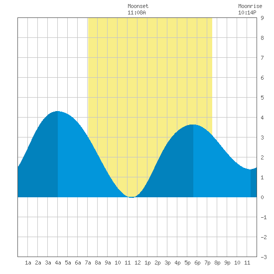 East Cape tide chart for Thursday, September 11, 2025