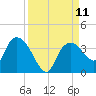 East Cape tide chart for Thursday, September 11, 2025