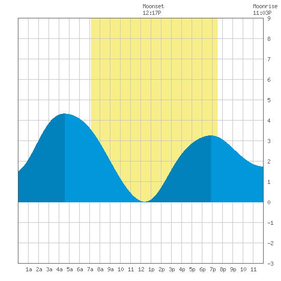 East Cape tide chart for Friday, September 12, 2025