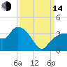 East Cape tide chart for Sunday, September 14, 2025