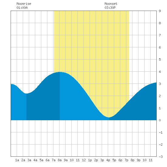 East Cape tide chart for Monday, September 15, 2025