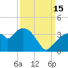 East Cape tide chart for Monday, September 15, 2025
