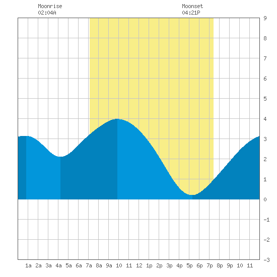 East Cape tide chart for Tuesday, September 16, 2025