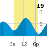 East Cape tide chart for Friday, September 19, 2025