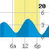 East Cape tide chart for Saturday, September 20, 2025