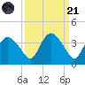 East Cape tide chart for Sunday, September 21, 2025