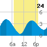 East Cape tide chart for Wednesday, September 24, 2025