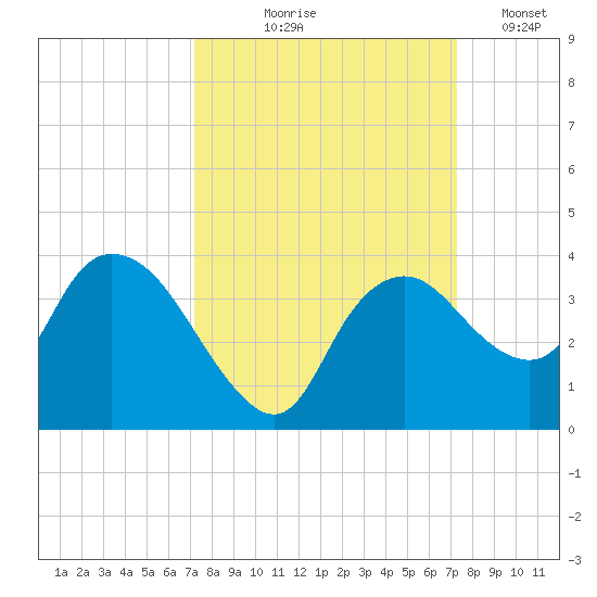 East Cape tide chart for Thursday, September 25, 2025