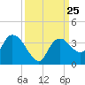 East Cape tide chart for Thursday, September 25, 2025