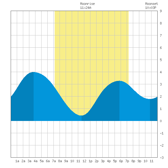 East Cape tide chart for Friday, September 26, 2025