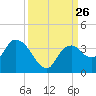 East Cape tide chart for Friday, September 26, 2025