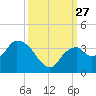 East Cape tide chart for Saturday, September 27, 2025