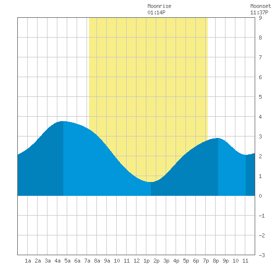 East Cape tide chart for Sunday, September 28, 2025