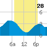 East Cape tide chart for Sunday, September 28, 2025