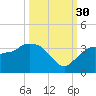 East Cape tide chart for Tuesday, September 30, 2025