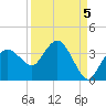 East Cape tide chart for Friday, September 5, 2025