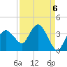 East Cape tide chart for Saturday, September 6, 2025