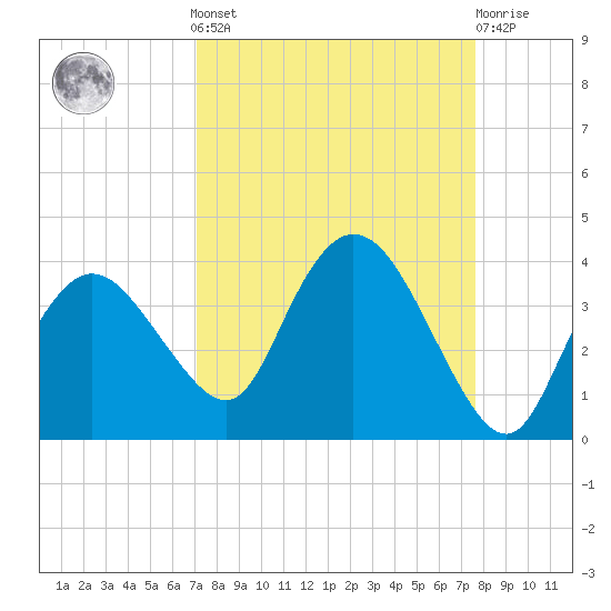 East Cape tide chart for Sunday, September 7, 2025