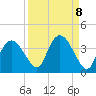 East Cape tide chart for Monday, September 8, 2025