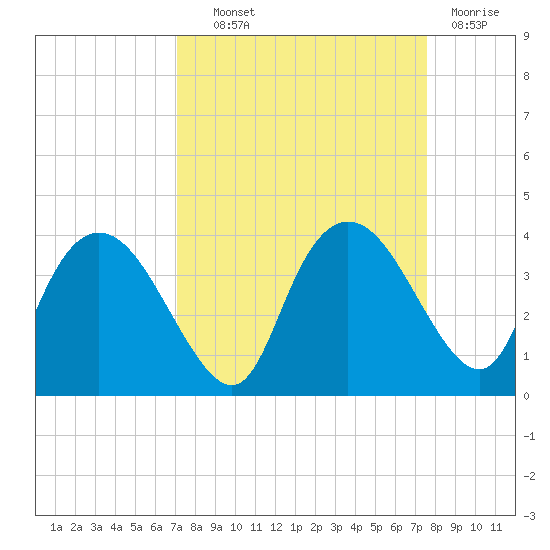 East Cape tide chart for Tuesday, September 9, 2025