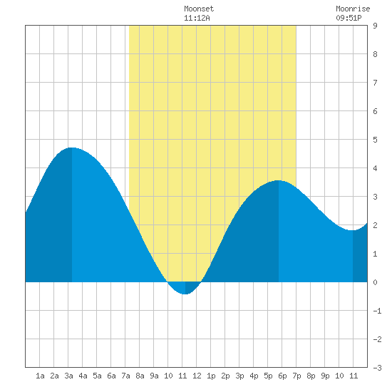 East Cape tide chart for Friday, October 10, 2025