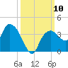 East Cape tide chart for Friday, October 10, 2025