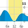 East Cape tide chart for Saturday, October 11, 2025