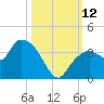 East Cape tide chart for Sunday, October 12, 2025