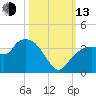 East Cape tide chart for Monday, October 13, 2025