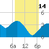 East Cape tide chart for Tuesday, October 14, 2025
