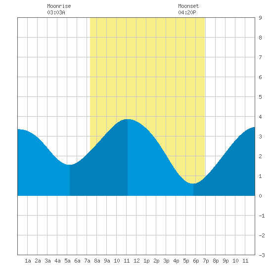 East Cape tide chart for Thursday, October 16, 2025
