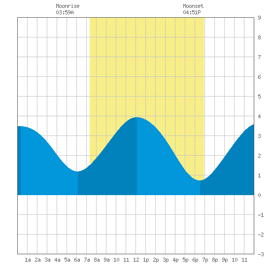 East Cape tide chart for Friday, October 17, 2025