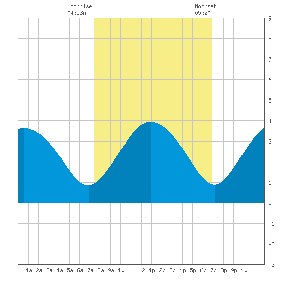 East Cape tide chart for Saturday, October 18, 2025