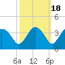East Cape tide chart for Saturday, October 18, 2025