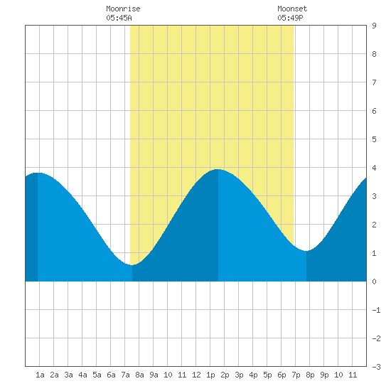 East Cape tide chart for Sunday, October 19, 2025