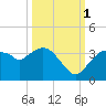 East Cape tide chart for Wednesday, October 1, 2025