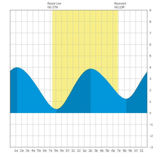 East Cape tide chart for Monday, October 20, 2025