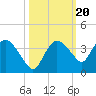 East Cape tide chart for Monday, October 20, 2025