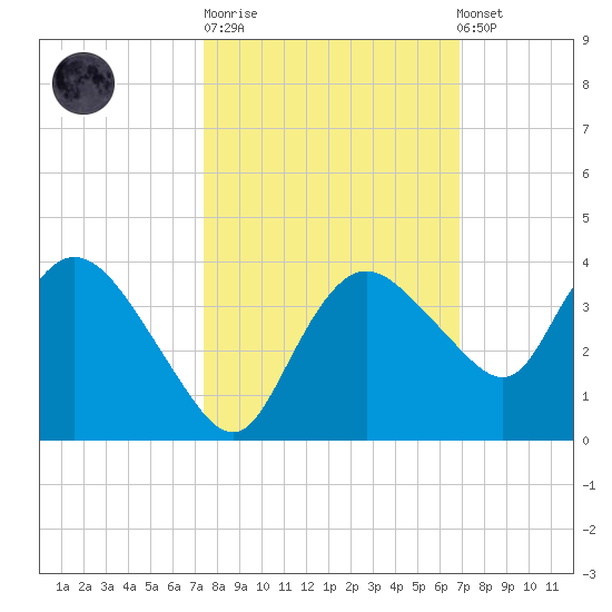 East Cape tide chart for Tuesday, October 21, 2025