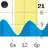 East Cape tide chart for Tuesday, October 21, 2025
