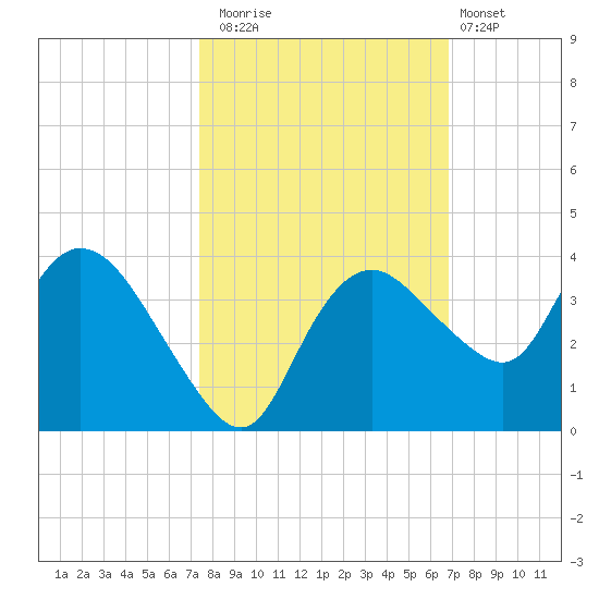 East Cape tide chart for Wednesday, October 22, 2025