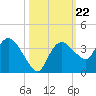 East Cape tide chart for Wednesday, October 22, 2025